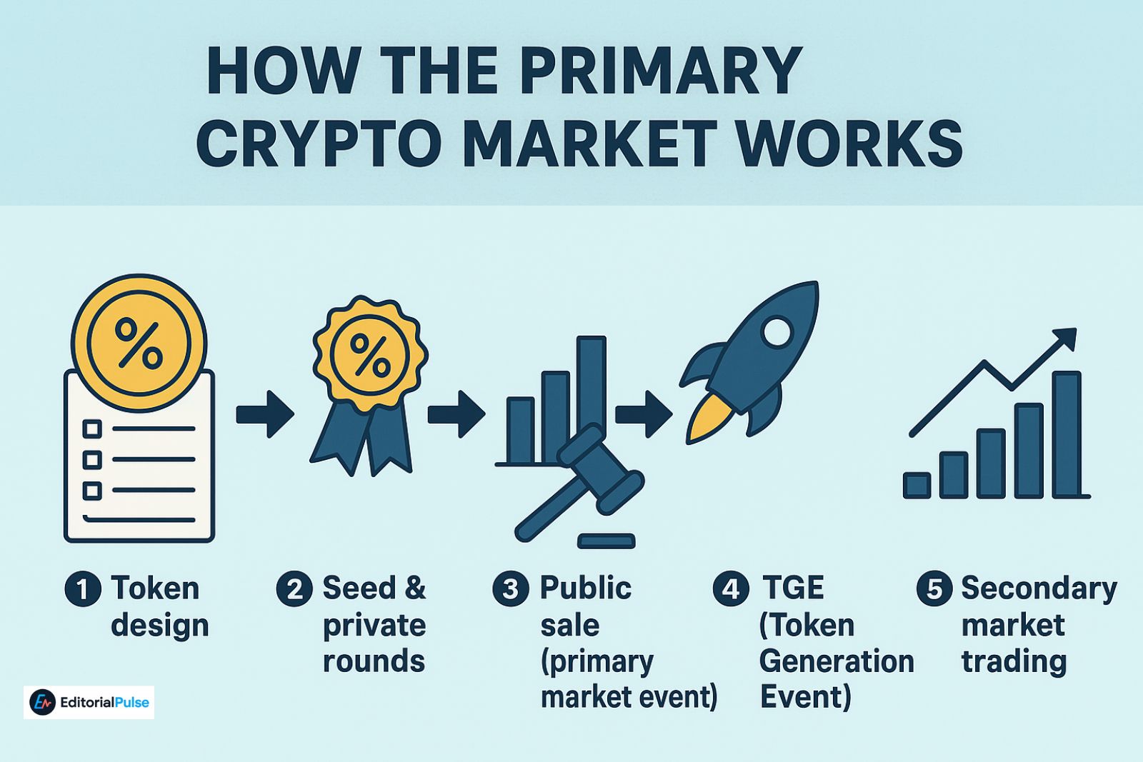 how-the-primary-crypto-market-works