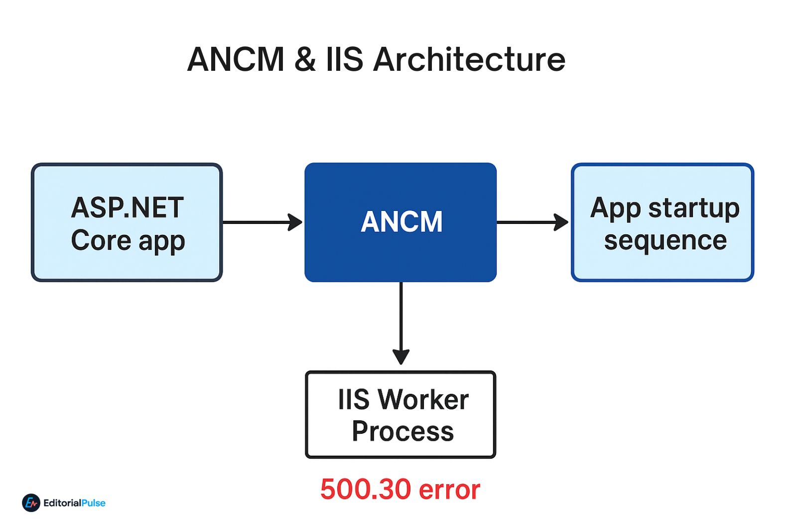 ASP.NET Core ANCM in-process startup diagram