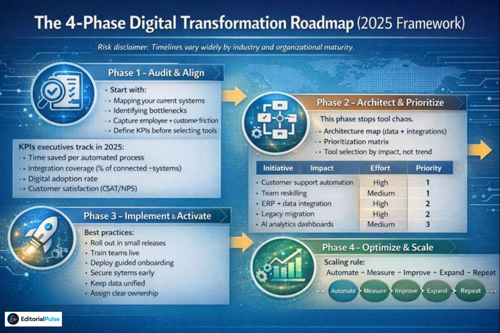  The 4-Phase Digital Transformation Roadmap