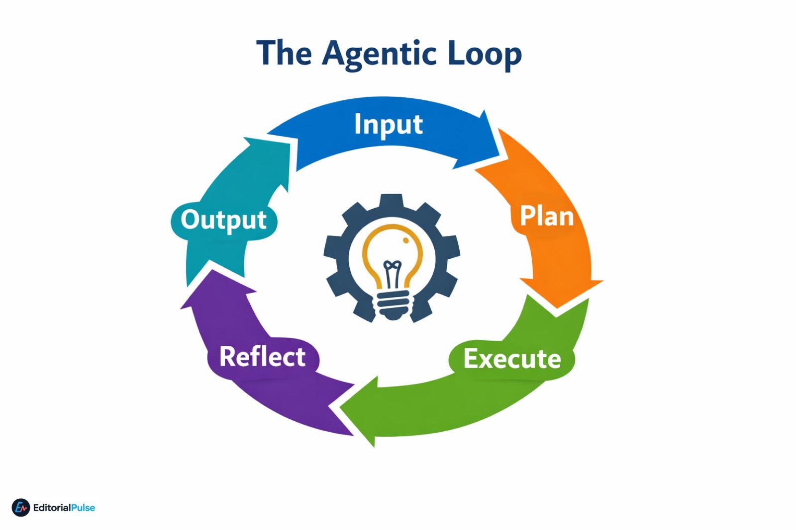 Agentic AI loop
