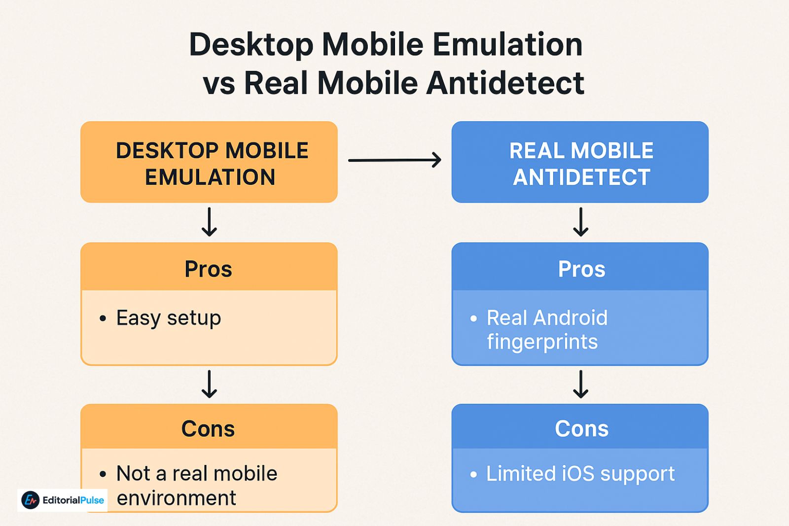 desktop mobile emulation vs real mobile antidetect