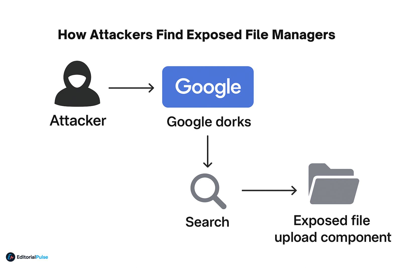 how attackers find exposed file managers