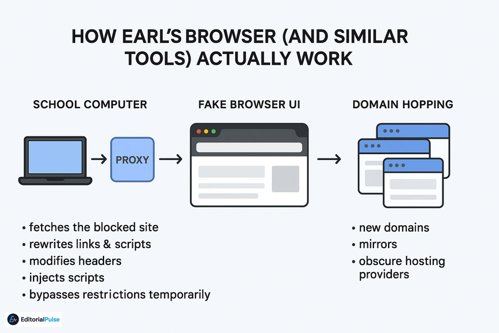how earls browser works