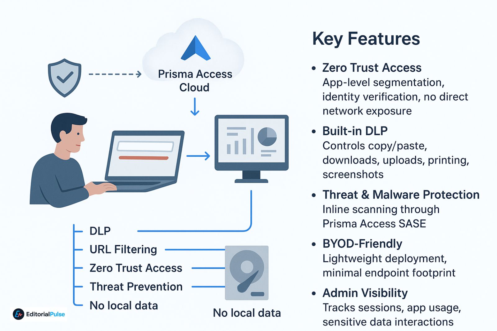 how-prisma-access-browser-works