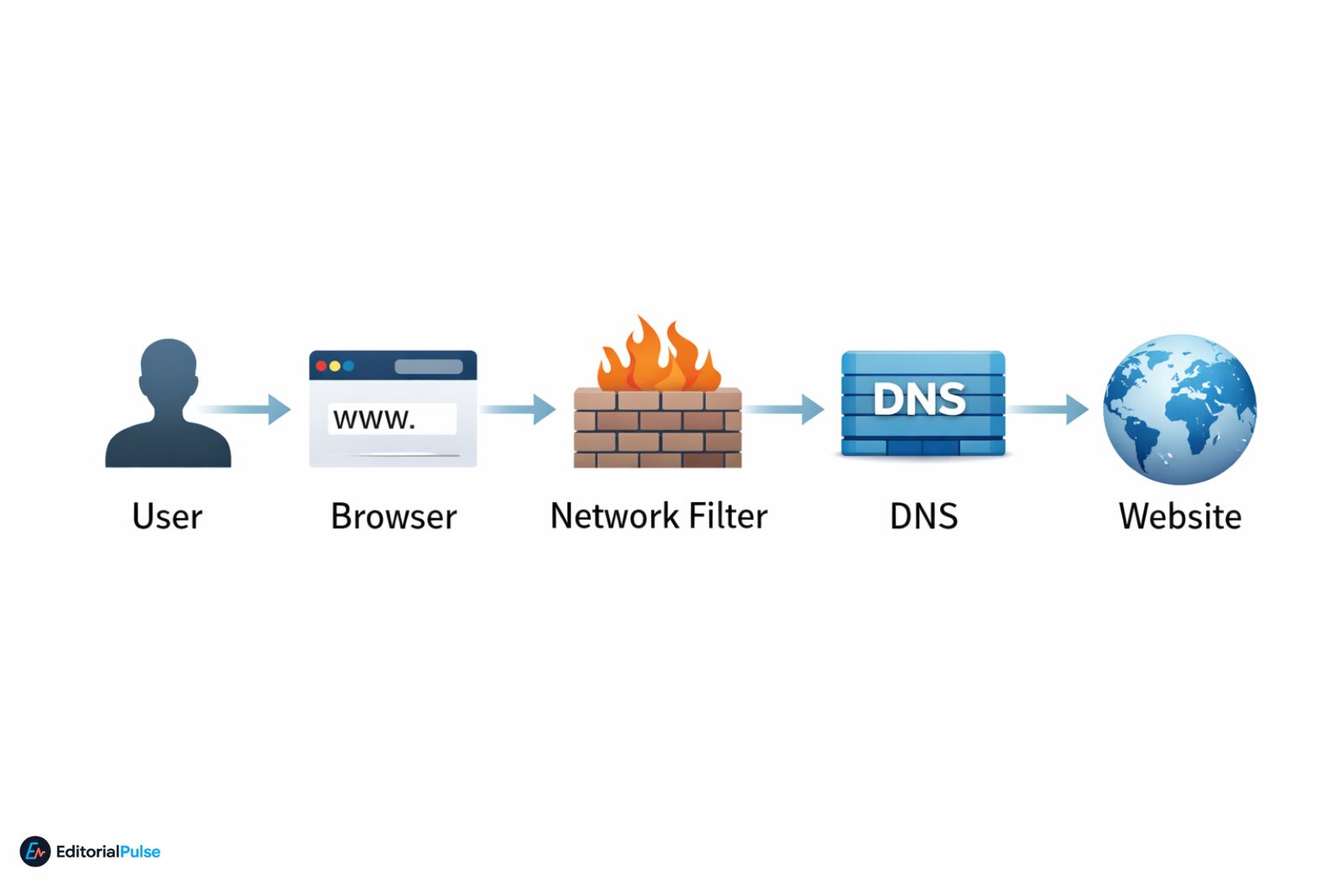 how unblocked browsers work