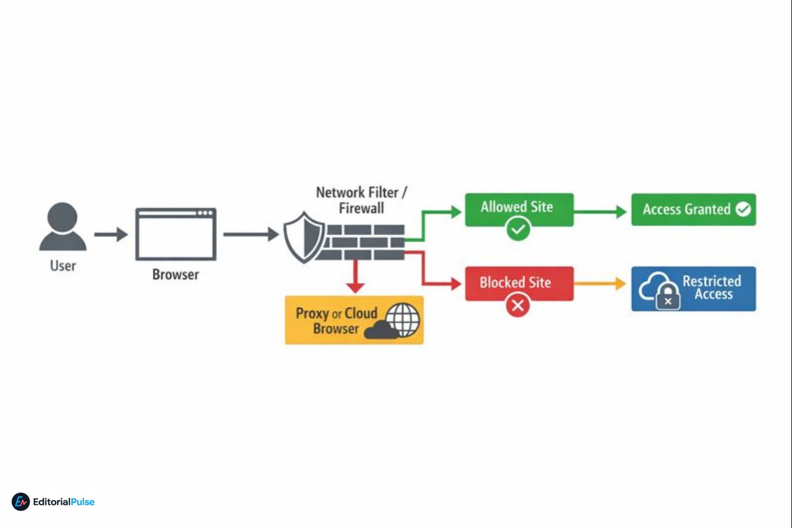 how unblocked browsers works on chromebooks