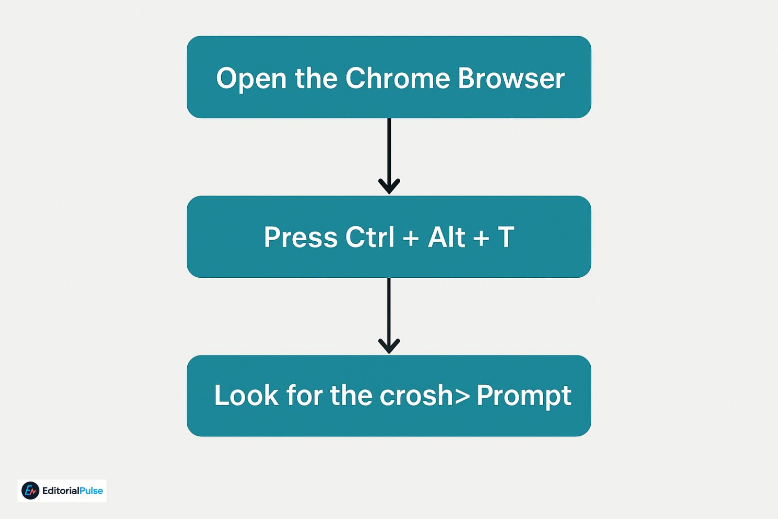 step-by-step-opening-crosh